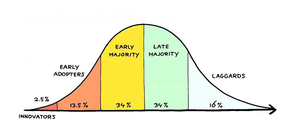 Construction Industry Technology Lifecycle
